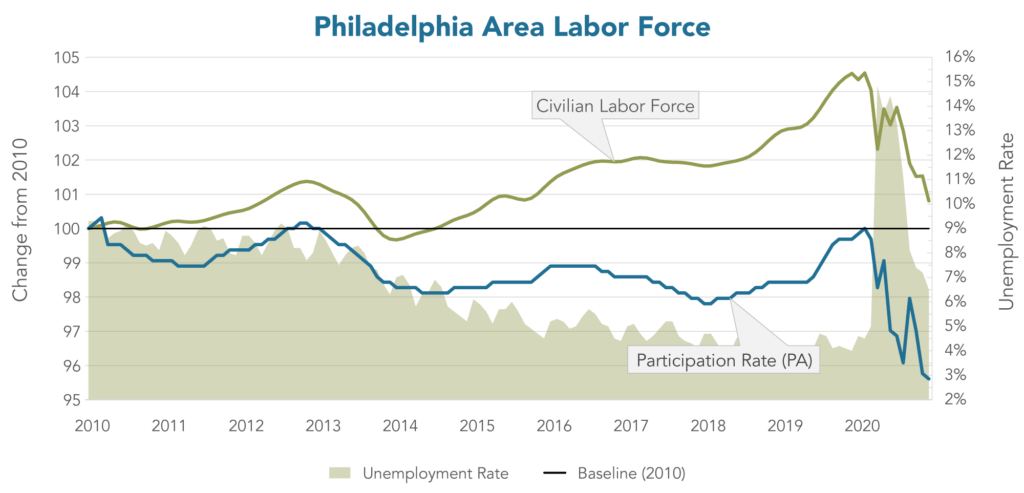 Philadelphia Area Labor Force