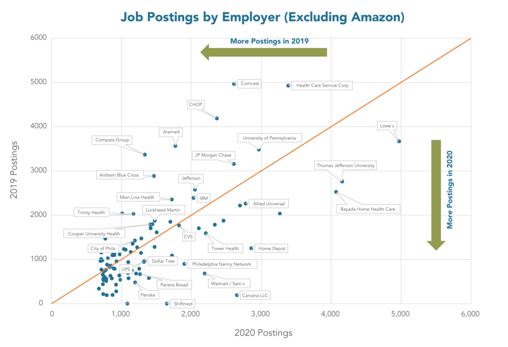 The West Philadelphia Skills Initiative (WPSI) | Job Postings by Employer excluding Amazon