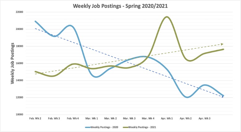 May Labor Market Report Weekly Job Postings chart