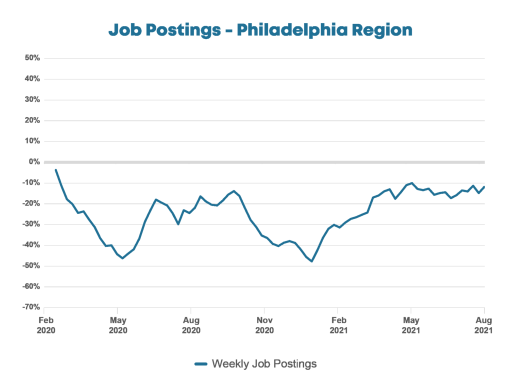 Philadelphia Regional Job Postings graph
