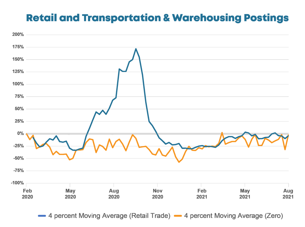 Retail and Warehousing employment data