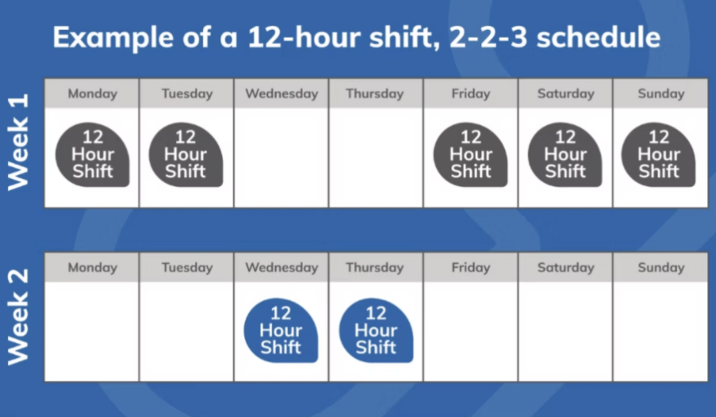 Example of a 12 hour shift - 2-2-3 schedule